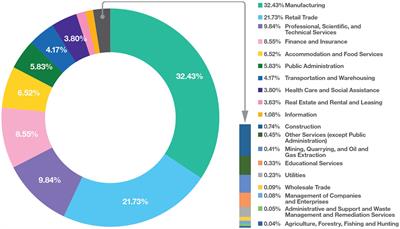 Cybersecurity for Industry 5.0: trends and gaps